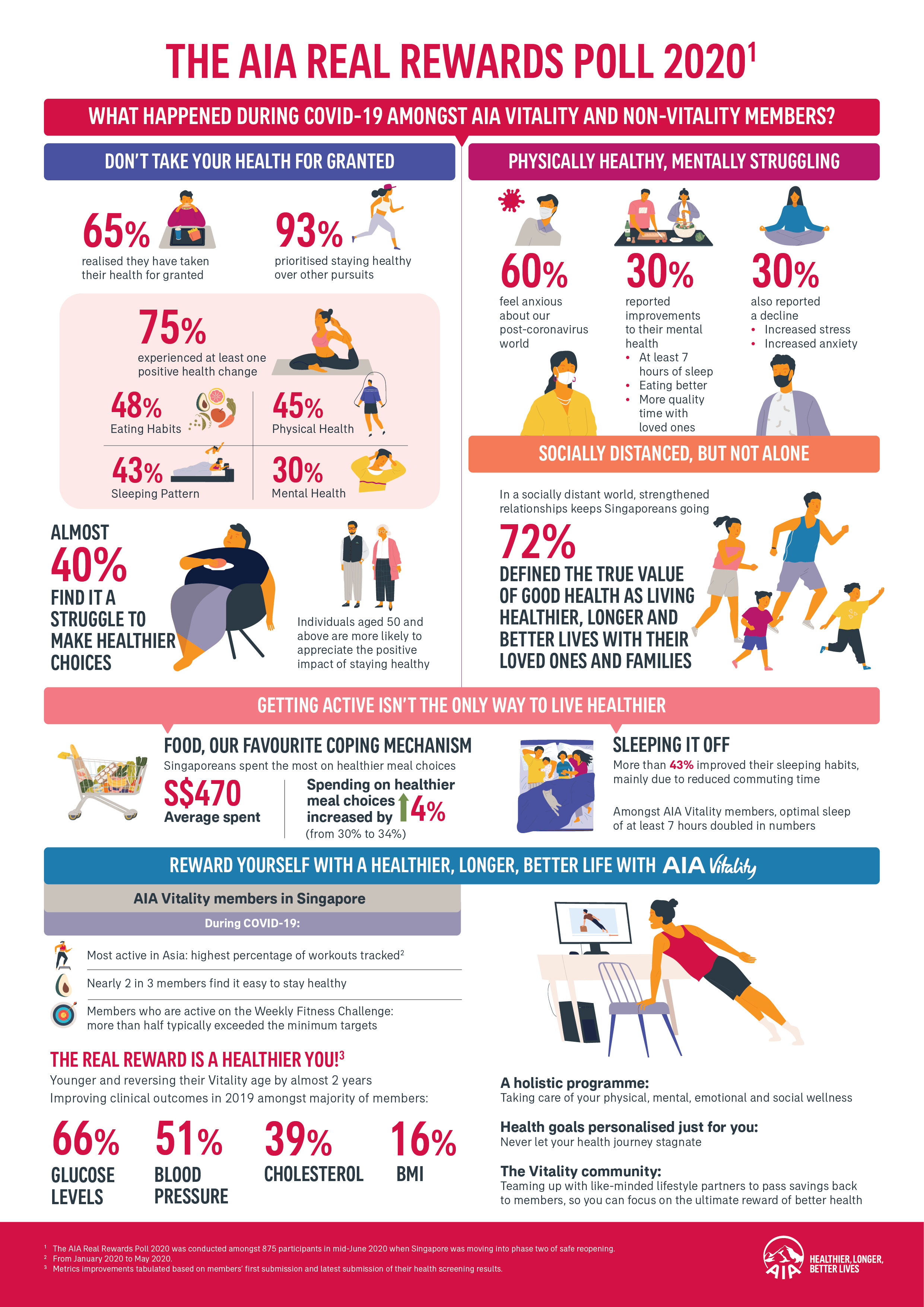 3 in 4 singaporeans making improvements in their health amid covid 19